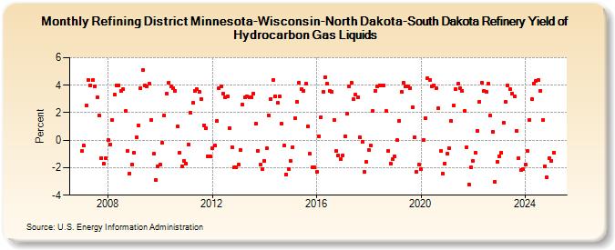 Refining District Minnesota-Wisconsin-North Dakota-South Dakota Refinery Yield of Hydrocarbon Gas Liquids (Percent)