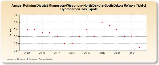 Refining District Minnesota-Wisconsin-North Dakota-South Dakota Refinery Yield of Hydrocarbon Gas Liquids (Percent)