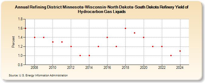 Refining District Minnesota-Wisconsin-North Dakota-South Dakota Refinery Yield of Hydrocarbon Gas Liquids (Percent)