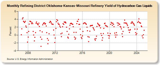 Refining District Oklahoma-Kansas-Missouri Refinery Yield of Hydrocarbon Gas Liquids (Percent)