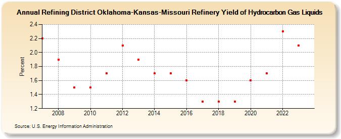 Refining District Oklahoma-Kansas-Missouri Refinery Yield of Hydrocarbon Gas Liquids (Percent)