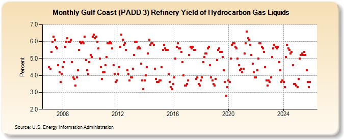 Gulf Coast (PADD 3) Refinery Yield of Hydrocarbon Gas Liquids (Percent)