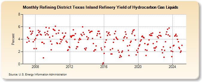 Refining District Texas Inland Refinery Yield of Hydrocarbon Gas Liquids (Percent)