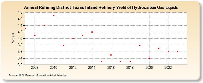 Refining District Texas Inland Refinery Yield of Hydrocarbon Gas Liquids (Percent)