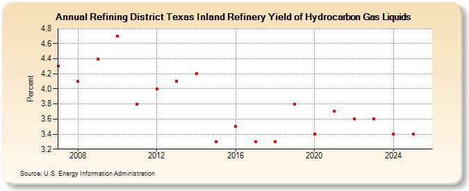 Refining District Texas Inland Refinery Yield of Hydrocarbon Gas Liquids (Percent)