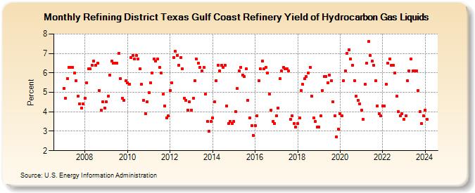 Refining District Texas Gulf Coast Refinery Yield of Hydrocarbon Gas Liquids (Percent)