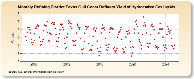 Refining District Texas Gulf Coast Refinery Yield of Hydrocarbon Gas Liquids (Percent)