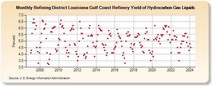Refining District Louisiana Gulf Coast Refinery Yield of Hydrocarbon Gas Liquids (Percent)