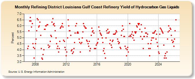 Refining District Louisiana Gulf Coast Refinery Yield of Hydrocarbon Gas Liquids (Percent)