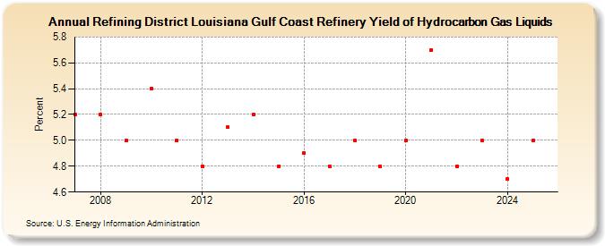 Refining District Louisiana Gulf Coast Refinery Yield of Hydrocarbon Gas Liquids (Percent)
