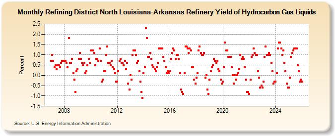 Refining District North Louisiana-Arkansas Refinery Yield of Hydrocarbon Gas Liquids (Percent)