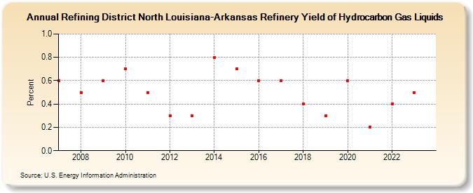 Refining District North Louisiana-Arkansas Refinery Yield of Hydrocarbon Gas Liquids (Percent)