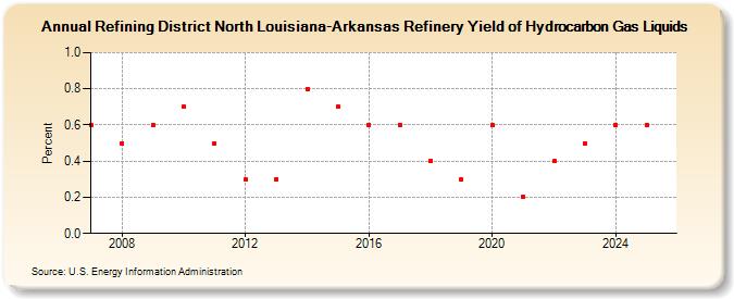 Refining District North Louisiana-Arkansas Refinery Yield of Hydrocarbon Gas Liquids (Percent)