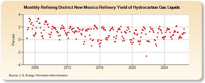 Refining District New Mexico Refinery Yield of Hydrocarbon Gas Liquids (Percent)