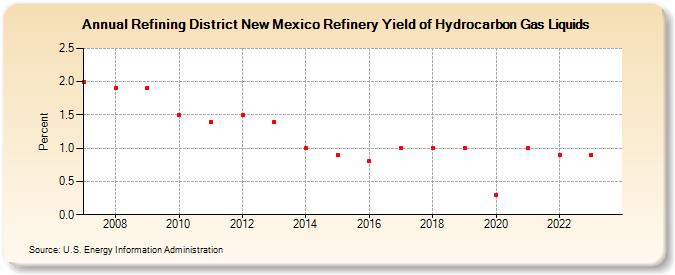Refining District New Mexico Refinery Yield of Hydrocarbon Gas Liquids (Percent)