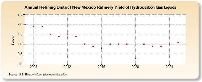 Refining District New Mexico Refinery Yield of Hydrocarbon Gas Liquids (Percent)