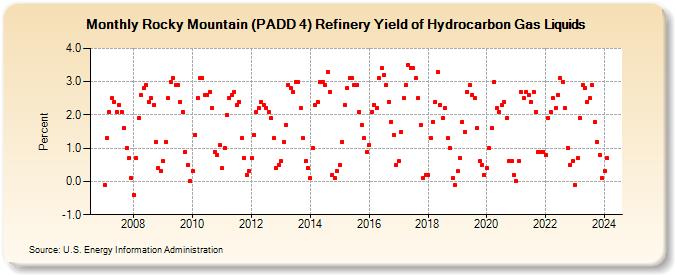 Rocky Mountain (PADD 4) Refinery Yield of Hydrocarbon Gas Liquids (Percent)
