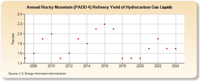 Rocky Mountain (PADD 4) Refinery Yield of Hydrocarbon Gas Liquids (Percent)