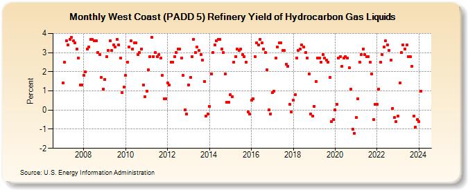 West Coast (PADD 5) Refinery Yield of Hydrocarbon Gas Liquids (Percent)