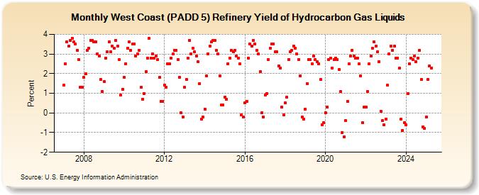 West Coast (PADD 5) Refinery Yield of Hydrocarbon Gas Liquids (Percent)