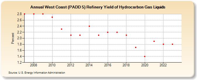 West Coast (PADD 5) Refinery Yield of Hydrocarbon Gas Liquids (Percent)