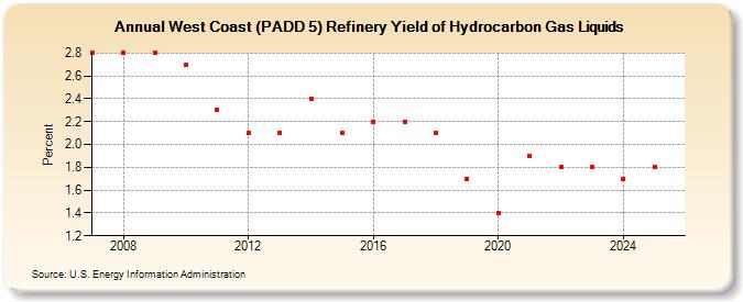 West Coast (PADD 5) Refinery Yield of Hydrocarbon Gas Liquids (Percent)