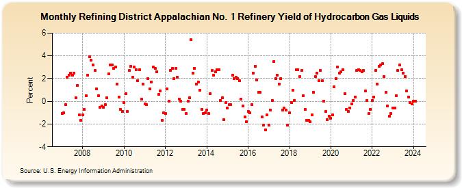 Refining District Appalachian No. 1 Refinery Yield of Hydrocarbon Gas Liquids (Percent)