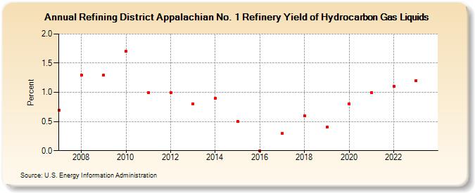 Refining District Appalachian No. 1 Refinery Yield of Hydrocarbon Gas Liquids (Percent)