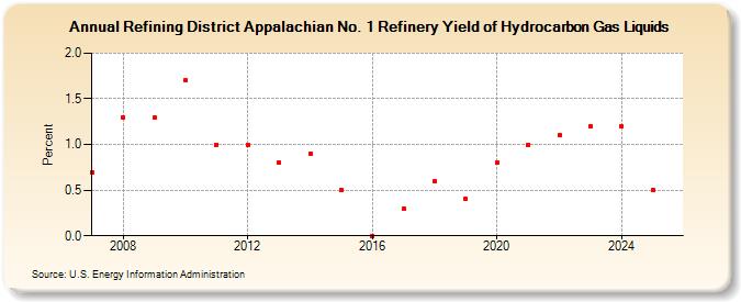 Refining District Appalachian No. 1 Refinery Yield of Hydrocarbon Gas Liquids (Percent)