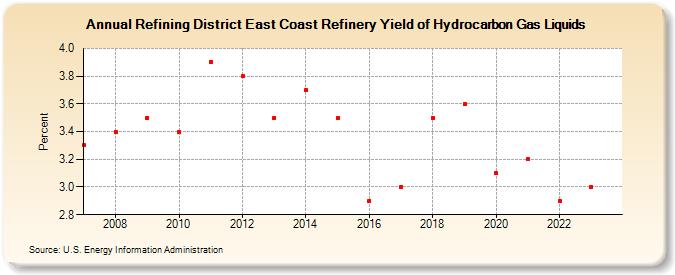 Refining District East Coast Refinery Yield of Hydrocarbon Gas Liquids (Percent)
