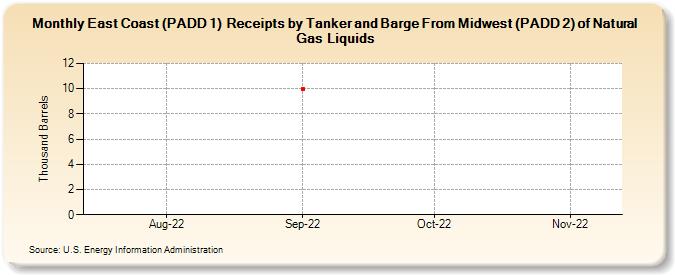 East Coast (PADD 1)  Receipts by Tanker and Barge From Midwest (PADD 2) of Natural Gas Liquids (Thousand Barrels)