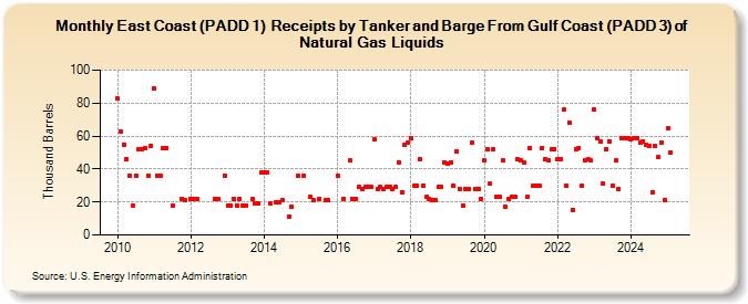 East Coast (PADD 1)  Receipts by Tanker and Barge From Gulf Coast (PADD 3) of Natural Gas Liquids (Thousand Barrels)