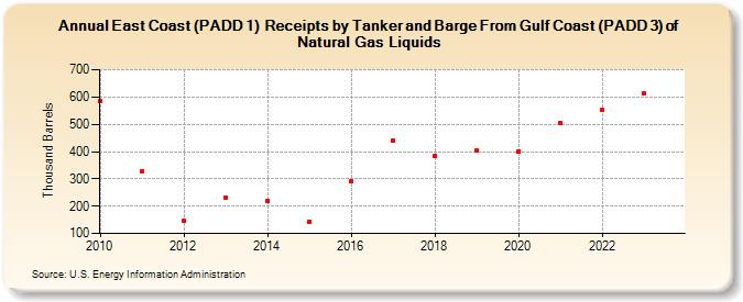 East Coast (PADD 1)  Receipts by Tanker and Barge From Gulf Coast (PADD 3) of Natural Gas Liquids (Thousand Barrels)