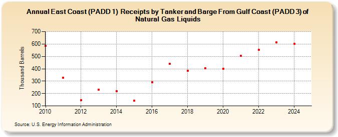 East Coast (PADD 1)  Receipts by Tanker and Barge From Gulf Coast (PADD 3) of Natural Gas Liquids (Thousand Barrels)