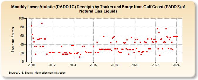 Lower Atalntic (PADD 1C) Receipts by Tanker and Barge from Gulf Coast (PADD 3) of Natural Gas Liquids (Thousand Barrels)