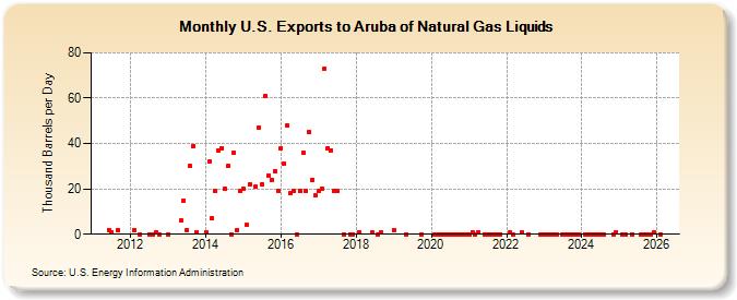 U.S. Exports to Aruba of Natural Gas Liquids (Thousand Barrels per Day)