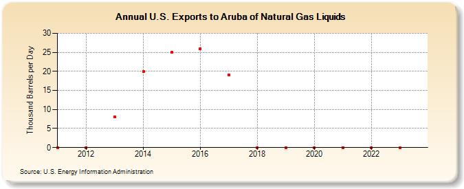 U.S. Exports to Aruba of Natural Gas Liquids (Thousand Barrels per Day)