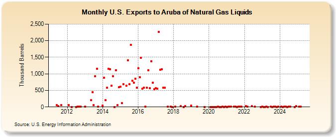 U.S. Exports to Aruba of Natural Gas Liquids (Thousand Barrels)