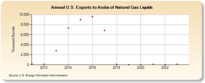 U.S. Exports to Aruba of Natural Gas Liquids (Thousand Barrels)
