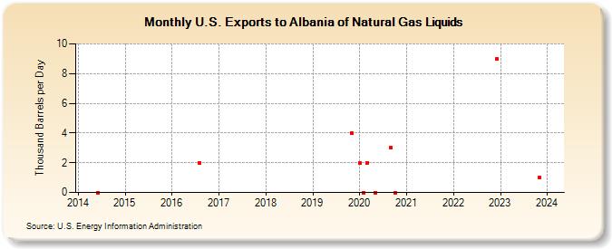 U.S. Exports to Albania of Natural Gas Liquids (Thousand Barrels per Day)
