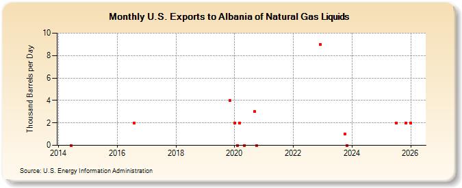 U.S. Exports to Albania of Natural Gas Liquids (Thousand Barrels per Day)