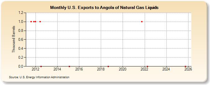 U.S. Exports to Angola of Natural Gas Liquids (Thousand Barrels)