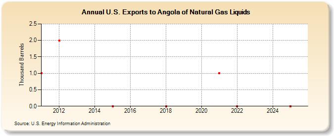 U.S. Exports to Angola of Natural Gas Liquids (Thousand Barrels)
