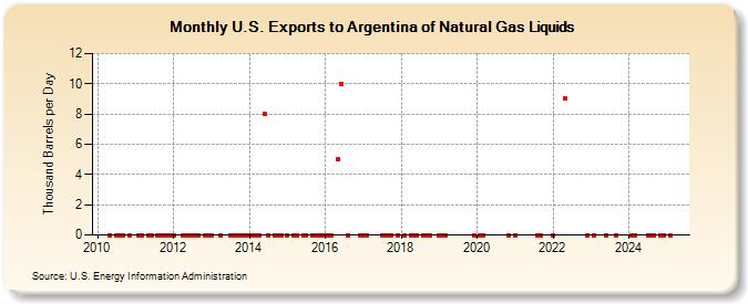 U.S. Exports to Argentina of Natural Gas Liquids (Thousand Barrels per Day)