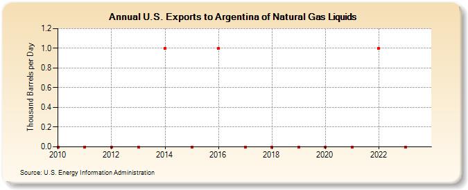 U.S. Exports to Argentina of Natural Gas Liquids (Thousand Barrels per Day)