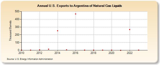 U.S. Exports to Argentina of Natural Gas Liquids (Thousand Barrels)