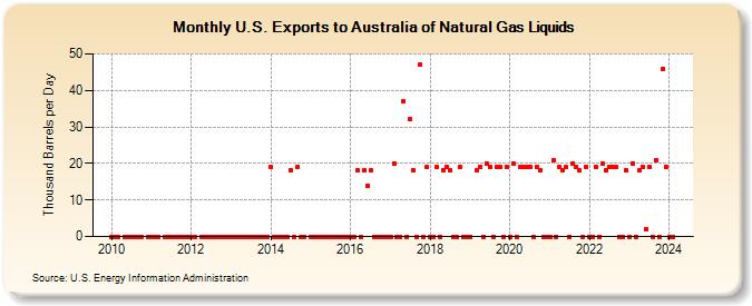 U.S. Exports to Australia of Natural Gas Liquids (Thousand Barrels per Day)