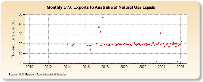 U.S. Exports to Australia of Natural Gas Liquids (Thousand Barrels per Day)
