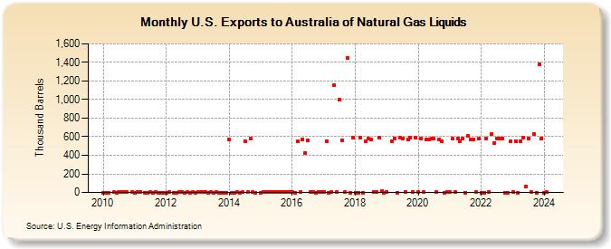 U.S. Exports to Australia of Natural Gas Liquids (Thousand Barrels)