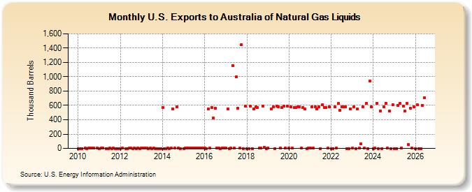 U.S. Exports to Australia of Natural Gas Liquids (Thousand Barrels)